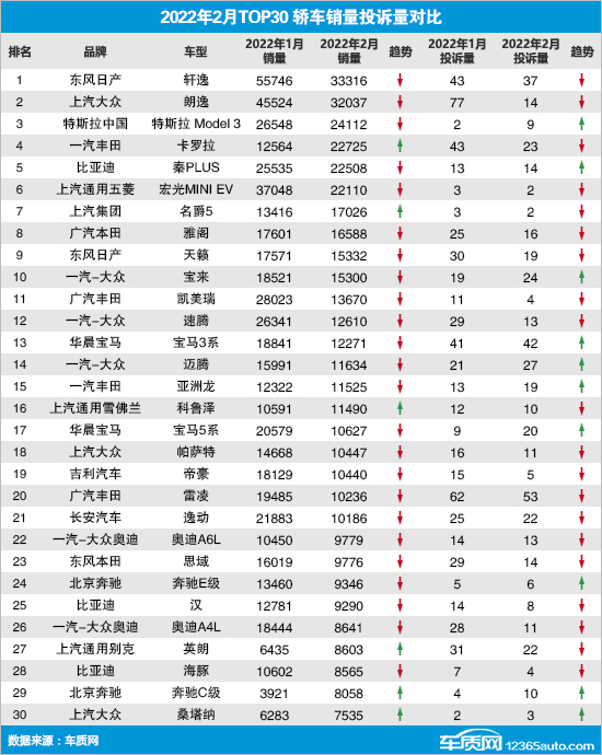 2022年2月TOP30轿车销量投诉量对应点评