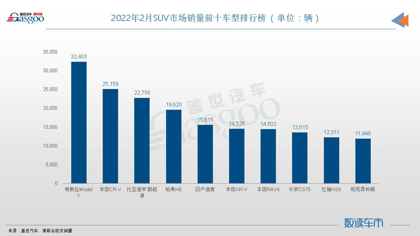 2月SUV销量TOP10：Model Y夺冠，宋PLUS闯进前三