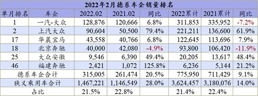 2月车企销量：大宗原料涨价+疫情反弹，车市太难了