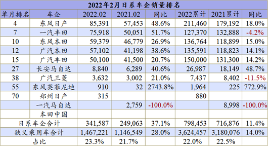 2月车企销量：大宗原料涨价+疫情反弹，车市太难了