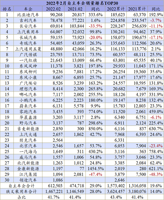 2月车企销量：大宗原料涨价+疫情反弹，车市太难了