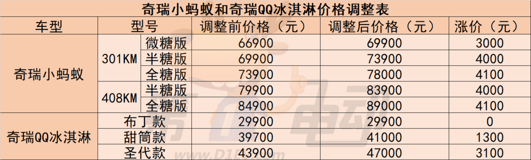 奇瑞小蚂蚁、奇瑞QQ冰淇淋 涨价1300-4100元不等