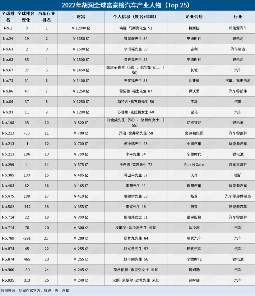 2022胡润全球富豪榜发布：马斯克连续第二年成为世界首富