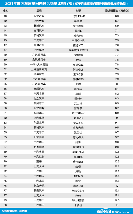 2021年国内汽车质量问题投诉销量比排行榜