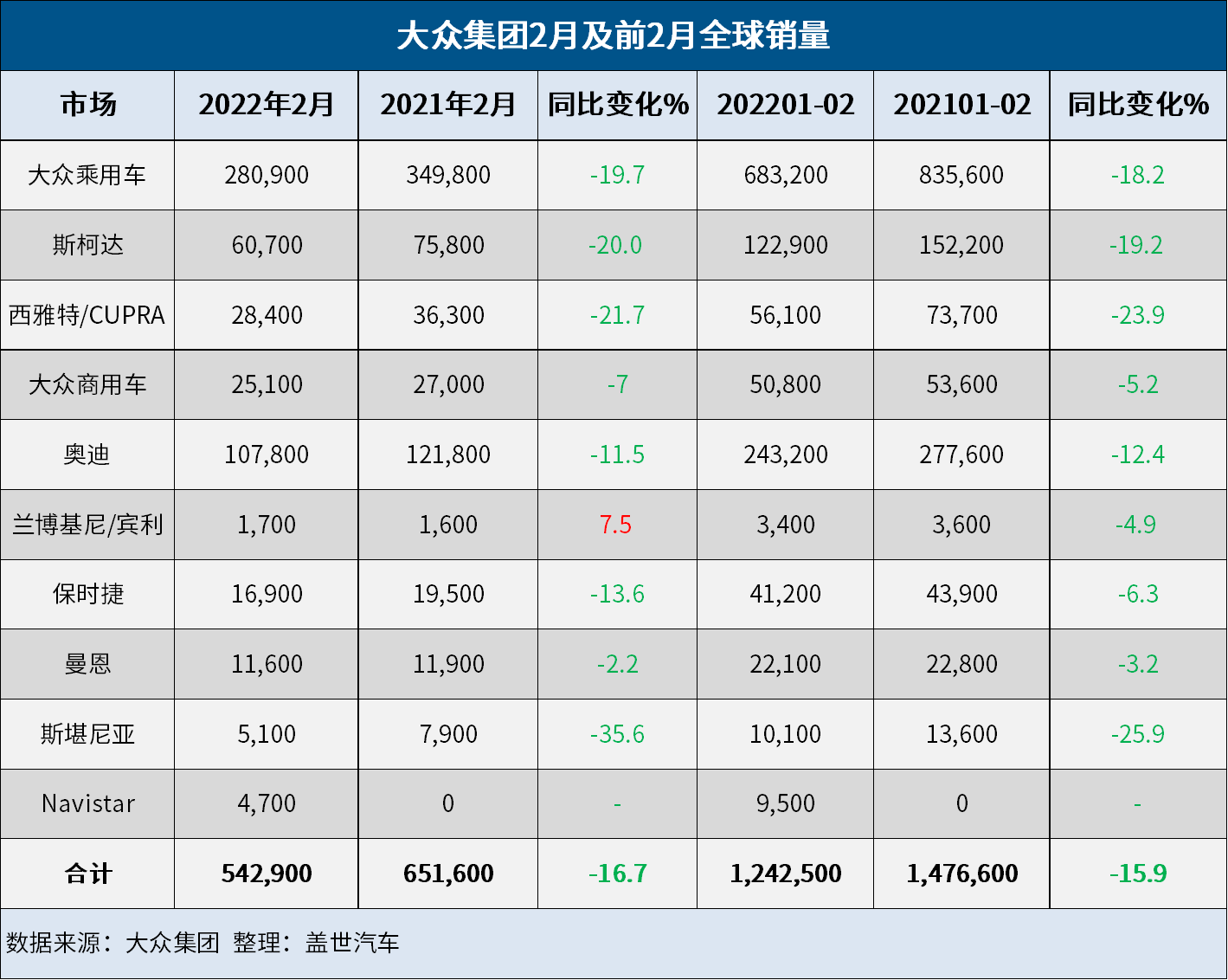 大众集团2月全球销量为54.29万辆，同比下降16.7%