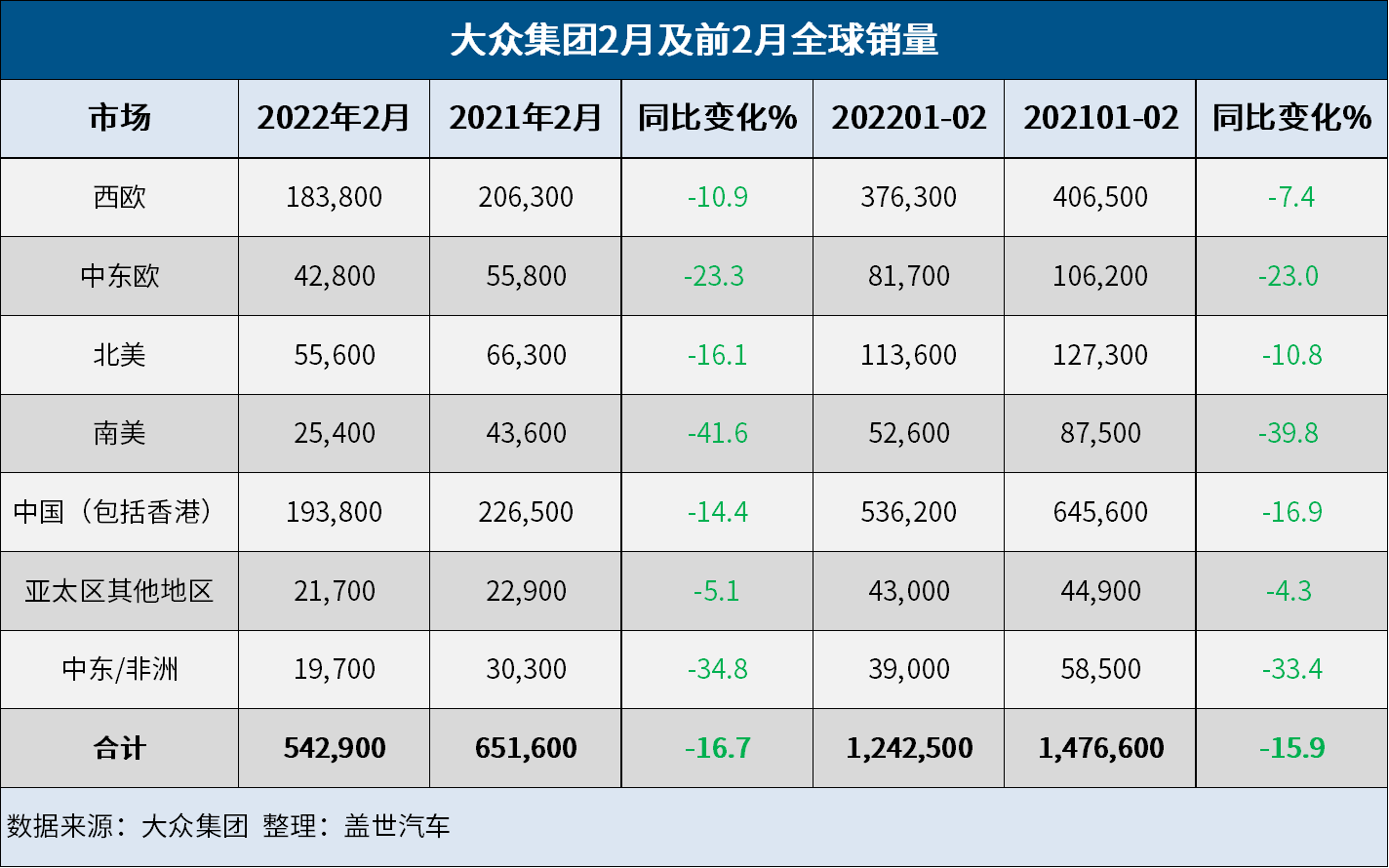 大众集团2月全球销量为54.29万辆，同比下降16.7%