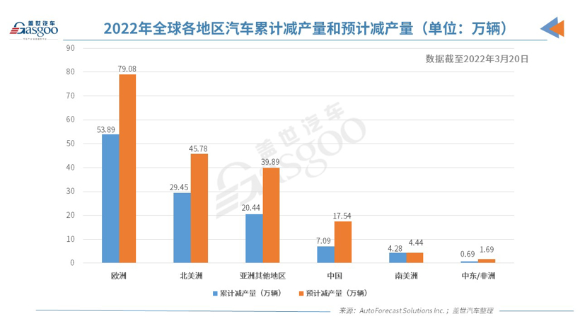 AFS：今年全球汽车减产量破百万，日本地震或加剧芯片短缺