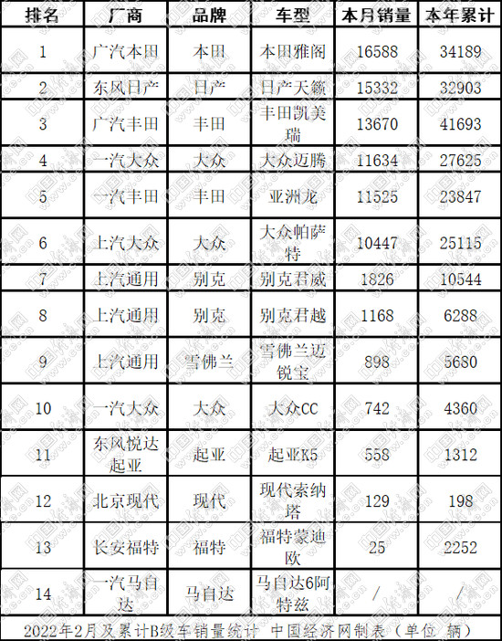 2月B级车：宝马3系领跑BBA 新玩家林肯Z搅动细分市场