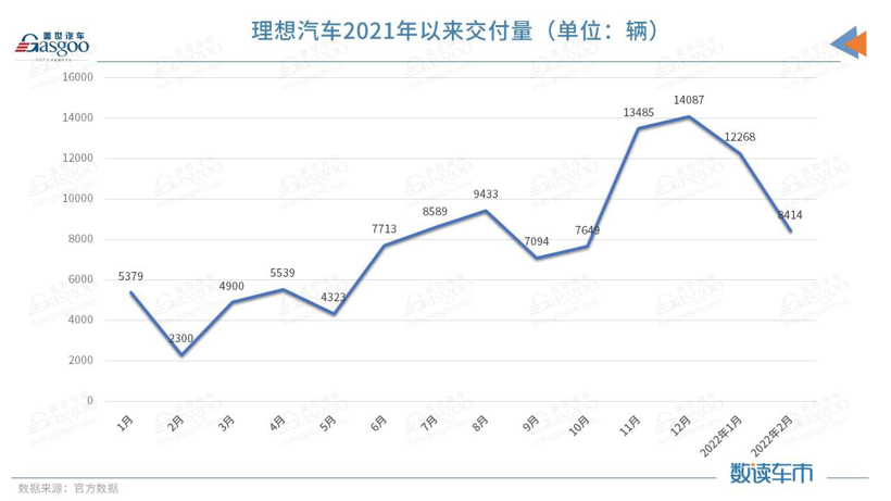 受原材料价格上涨影响 4月起理想ONE售价上调1.18万元