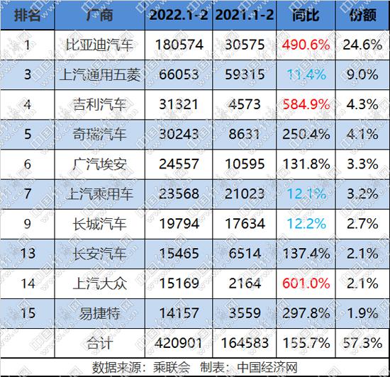 涛涛不绝:超20家车企50款车型涨价 销量不降反升