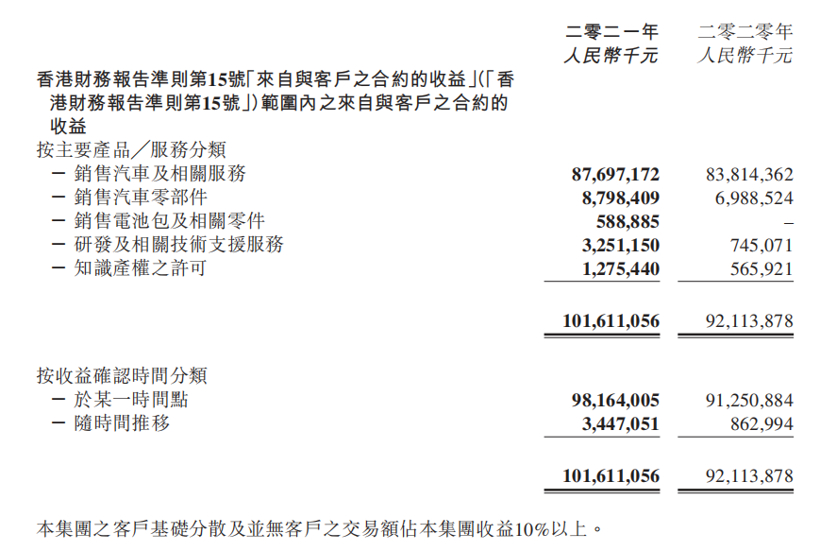 吉利汽車2021年總營收同比增長10%，授權(quán)收入成新的利潤增長點