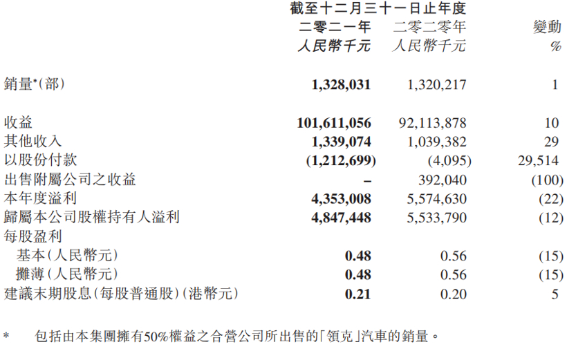 吉利汽车2021年总营收同比增长10%，授权收入成新的利润增长点