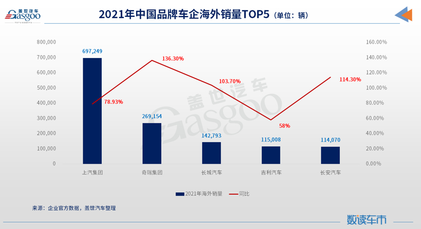 自主品牌出口TOP5，旗下车型更受哪国用户喜爱？