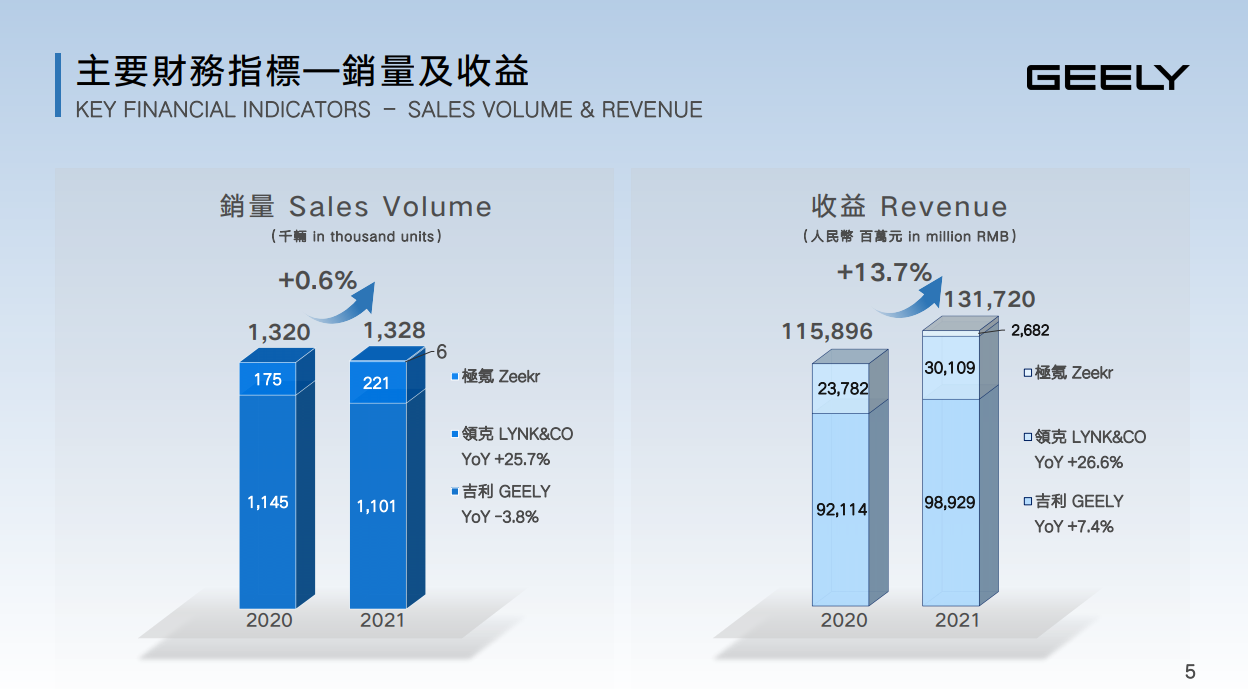 吉利汽车：2021年营收超千亿，今年将推8款以上油电混动和超级电混产品