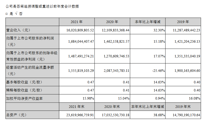 三花智控2021年净利同比增长32%至160亿