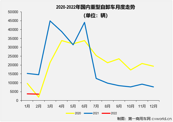 重型自卸车2月降超7成 三一逆增 东风再夺冠 陕汽返前三