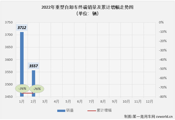 重型自卸车2月降超7成 三一逆增 东风再夺冠 陕汽返前三