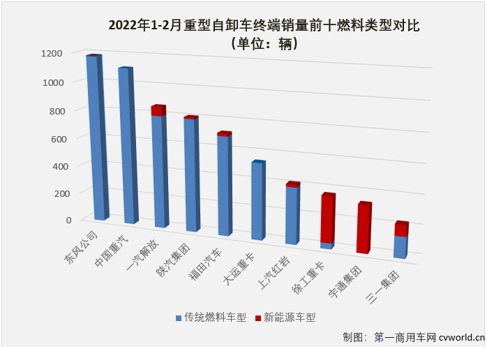 重型自卸车2月降超7成 三一逆增 东风再夺冠 陕汽返前三