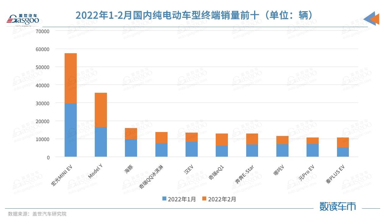 甩开五菱、特斯拉 比亚迪新能源终端销量暴增近四倍，谁在买？