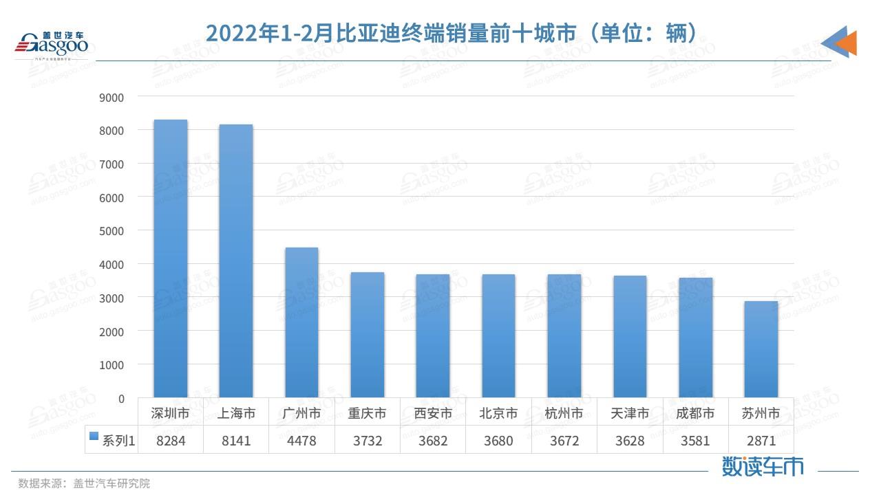 甩开五菱、特斯拉 比亚迪新能源终端销量暴增近四倍，谁在买？