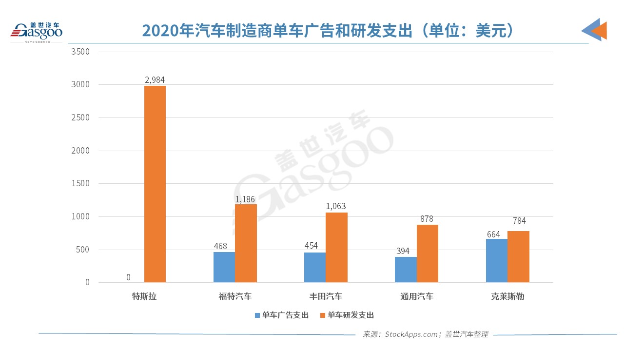 特斯拉每辆车的研发支出是行业平均值的3倍