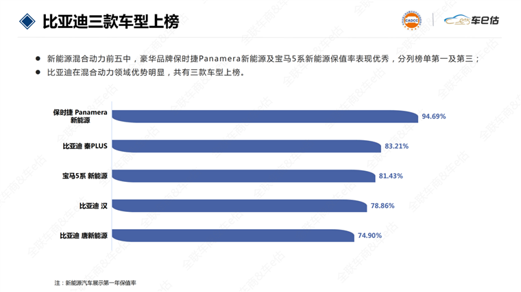 插电混动保值率TPO5，比亚迪车型上榜量第一