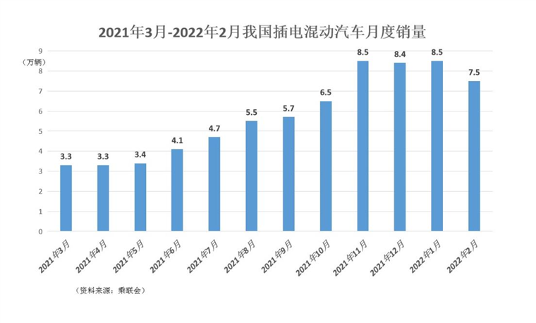 插电混动保值率TPO5，比亚迪车型上榜量第一