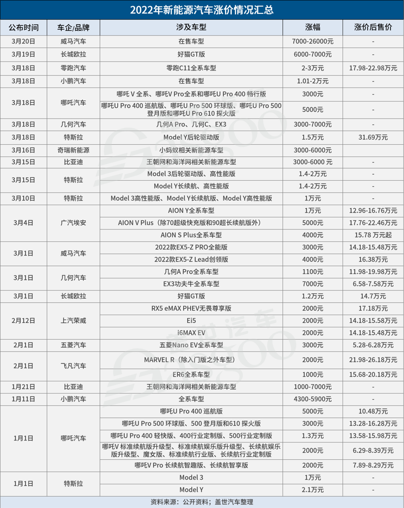 盖世周报 | 北京车展延期；超40款新能源车型扎堆涨价