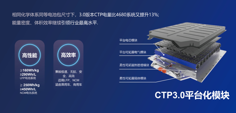 宁德时代第三代CTP技术命名麒麟电池，电量比4680系统高13%