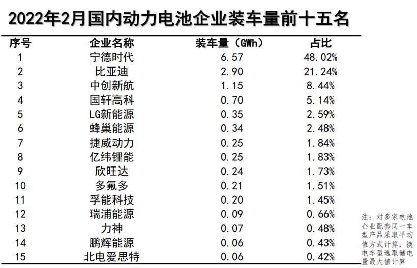 “宁王”份额下降，二线动力电池企业起势