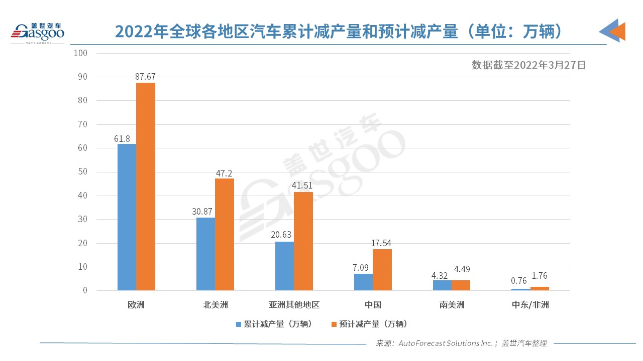 AFS：今年全球因缺芯已减产125万辆车，中国占5.7%