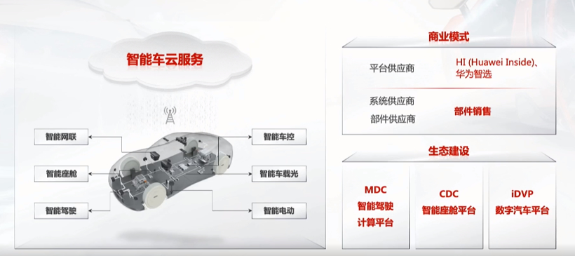 华为：汽车业务研发团队达5000人，已上市30多款智能汽车零部件