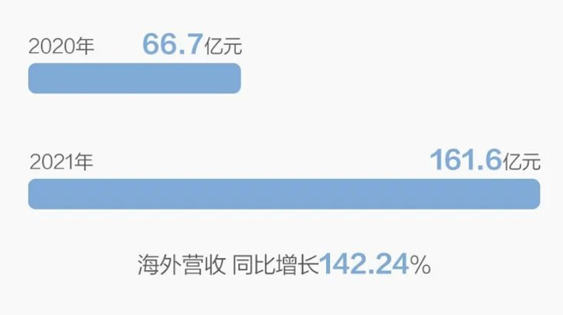 长城汽车2021年营收和净利分别达1364亿元和67.26 亿元，均创近几年新高