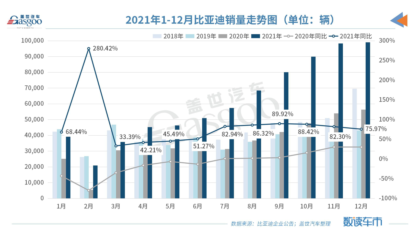 创最好单季业绩，比亚迪2021年营收超2161亿元