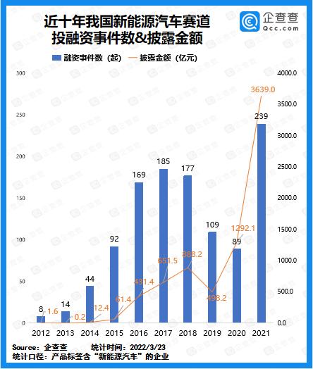 2021年新能源汽车赛道吸金3639亿元，宁德时代、比亚迪、恒大位列前三