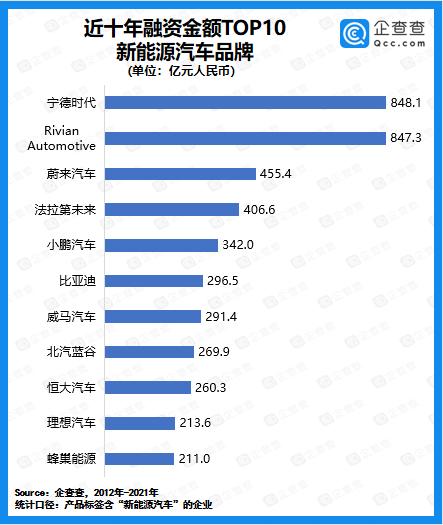 2021年新能源汽车赛道吸金3639亿元，宁德时代、比亚迪、恒大位列前三