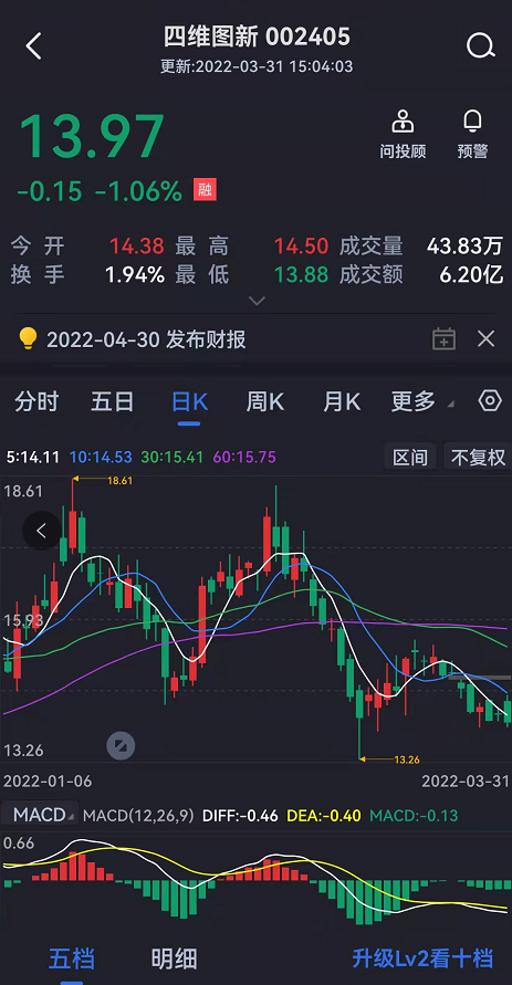 四维图新2021年营收大增至30亿，预计Q1净利继续暴涨