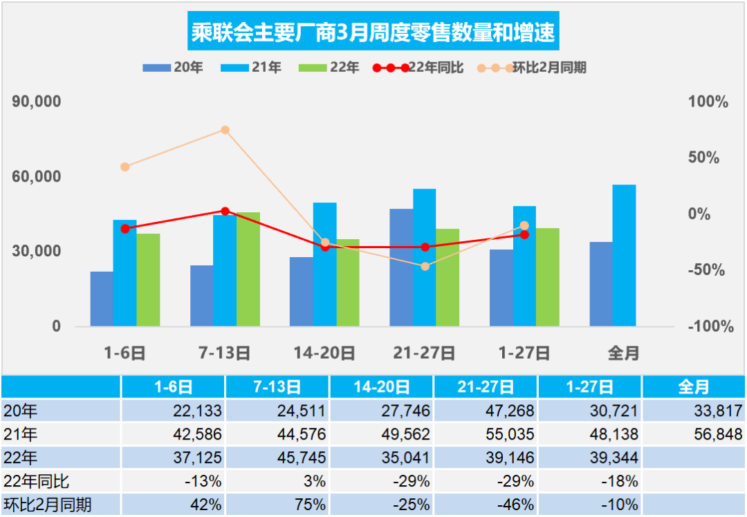 3月经销商库存预警指数为63.6%，完成月度指标者不足10%