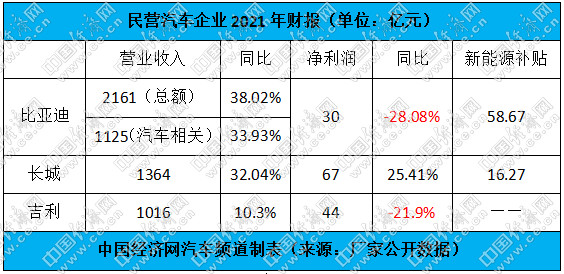 民营车企晒账单:谁卖车最赚钱,钱都花哪儿了?