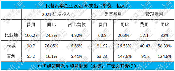 民营车企晒账单:谁卖车最赚钱,钱都花哪儿了?