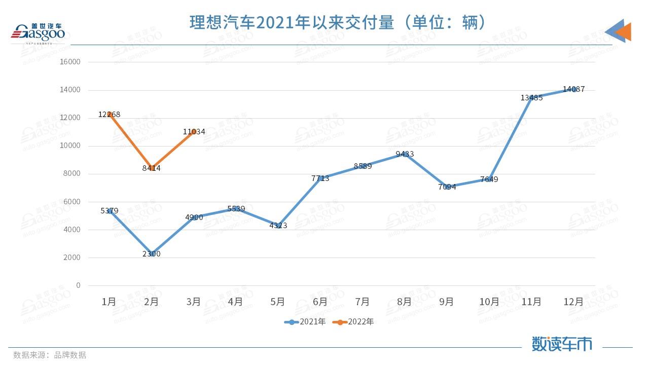 理想3月交付11034辆，一季度累计交付破三万