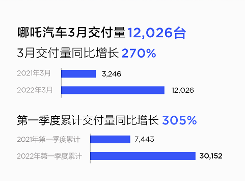 哪吒汽车3月交付12026台，全球化战略加速落地