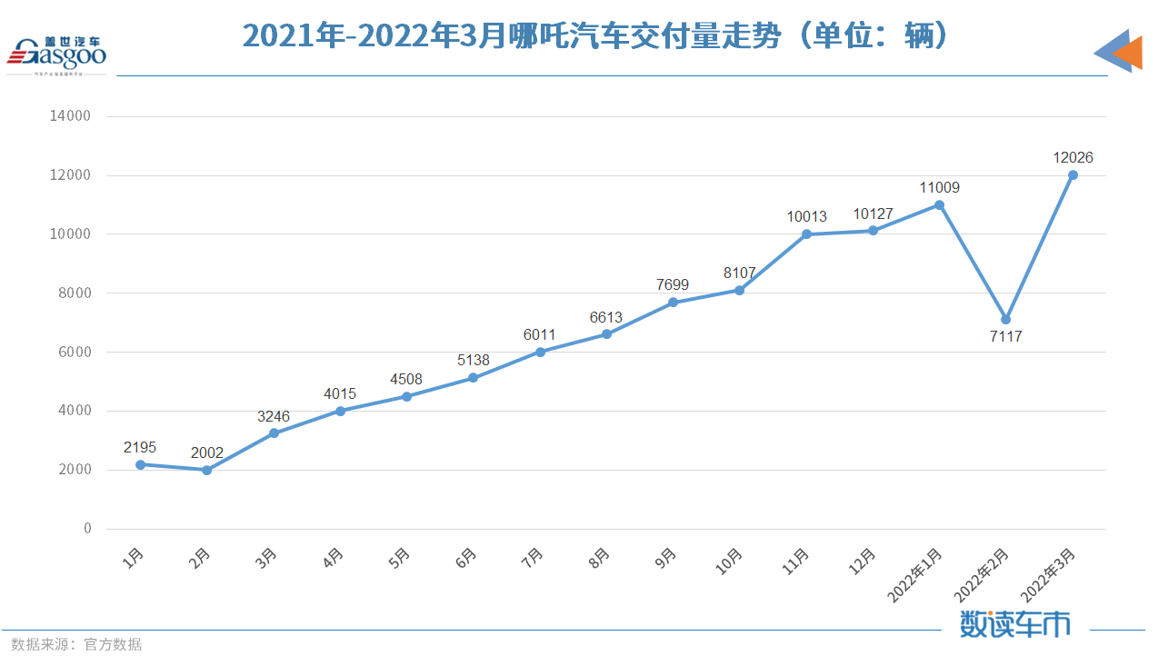 哪吒汽车3月交付同比增长270% 创新下历史新高