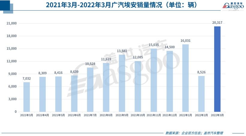 广汽埃安3月销量超2万辆，持续推进自主核心技术量产应用