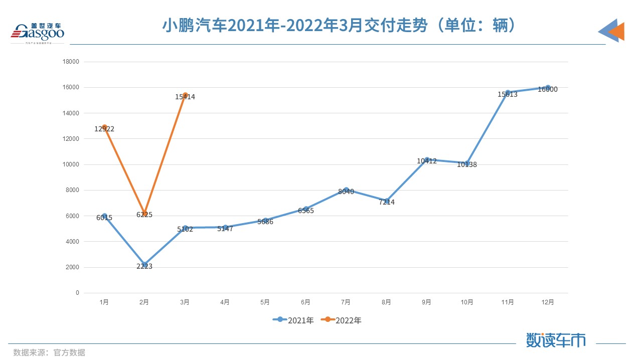 3月新势力交付排名再变：零跑首次破万，蔚来“垫底”