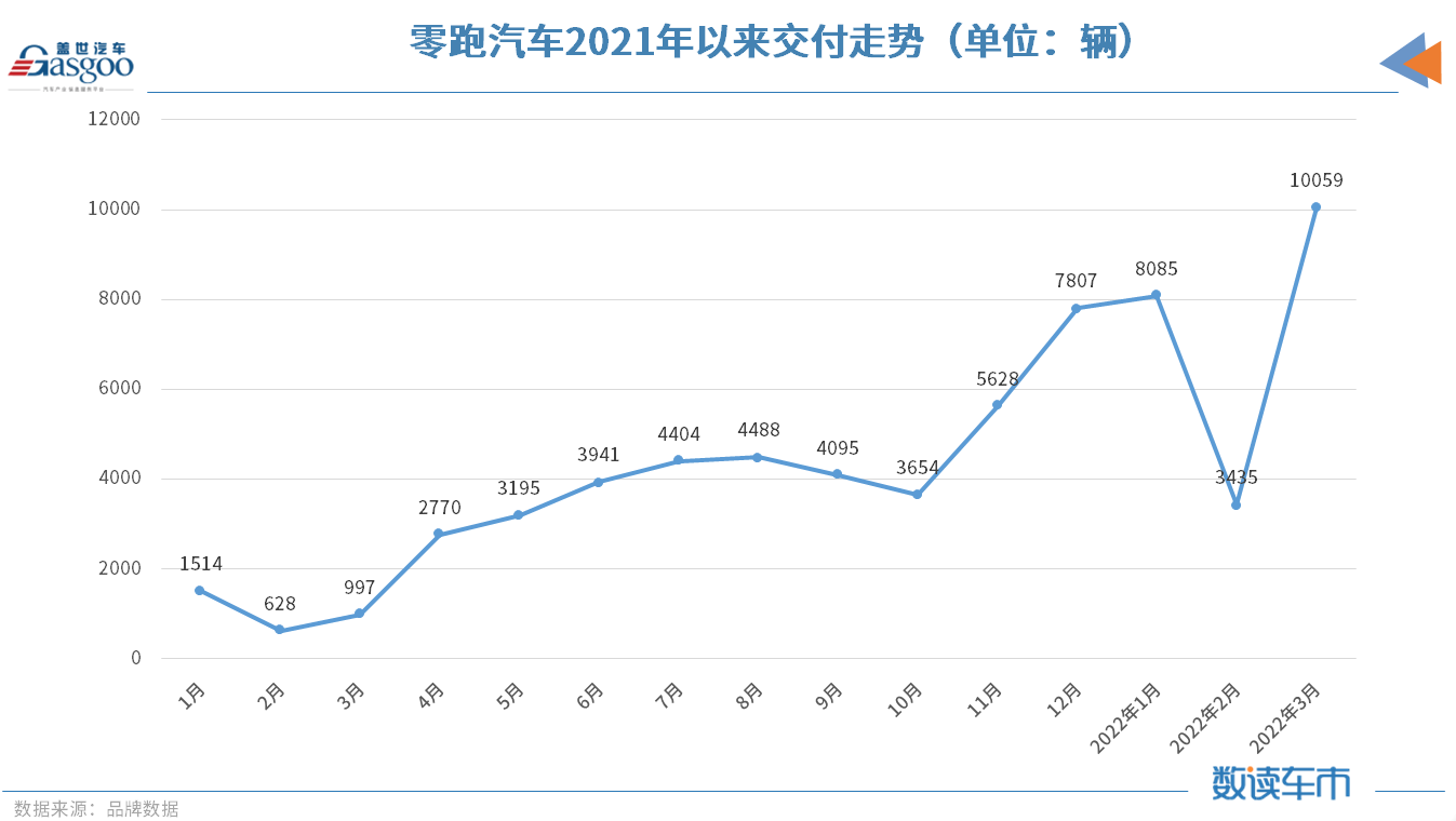 零跑月交付破万，造车新势力第一阵营由“三强”变“五虎”