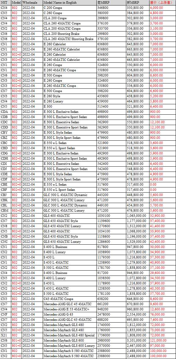 传奔驰品牌多款车型涨价，最高涨幅12万元