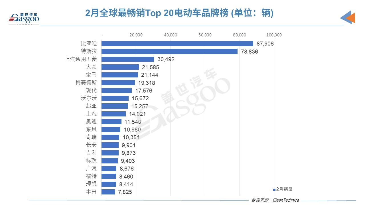 2月全球电动车销量榜：特斯拉Model Y再夺魁，比亚迪现超强舰队