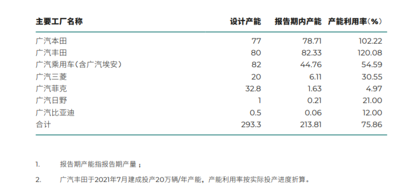 广汽集团2021年净利润增长23%，合资“两田”挑大梁