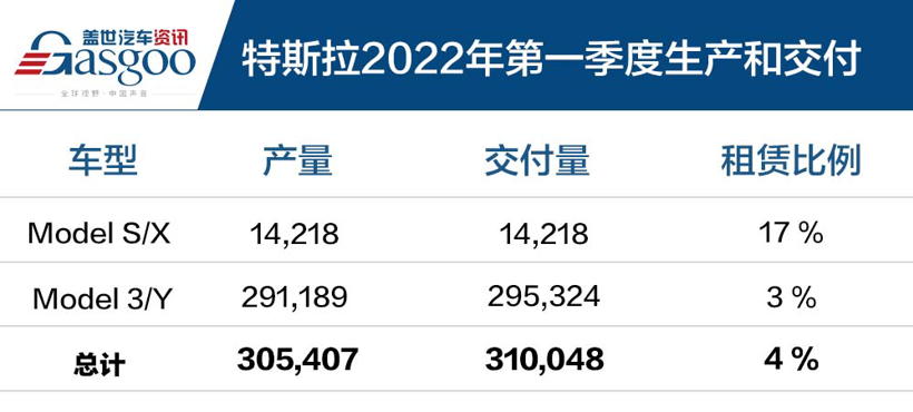 特斯拉2022年第一季度汽车生产和交付出炉